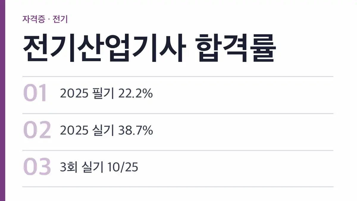 전기산업기사 합격률 연도별 추이(2015~2025)