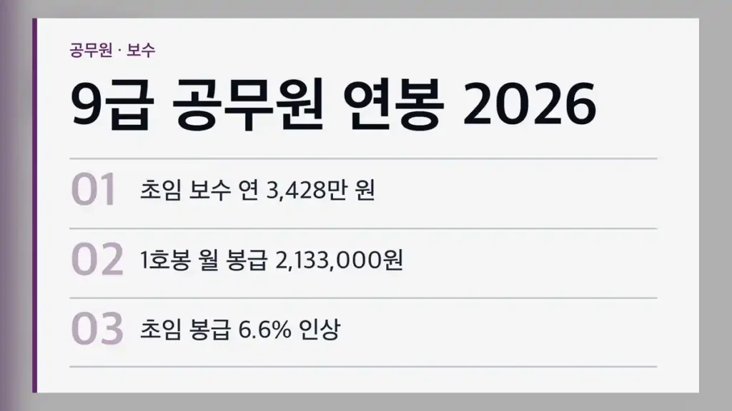 9급 공무원 연봉 2026, 1호봉 기준 연 3,428만 원입니다