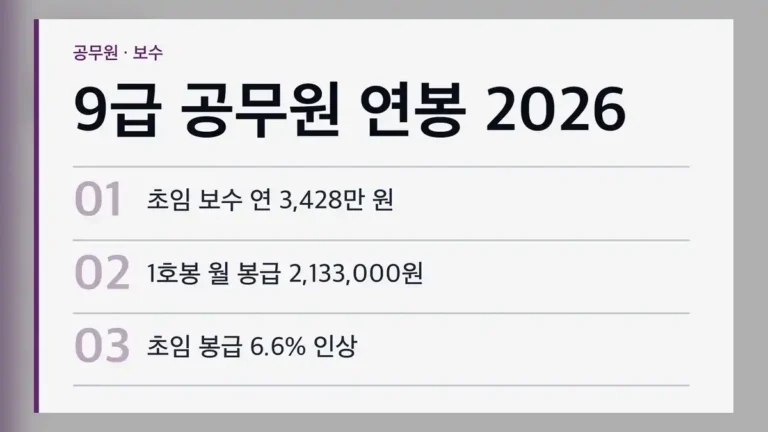 9급 공무원 연봉 2026, 1호봉 기준 연 3,428만 원입니다