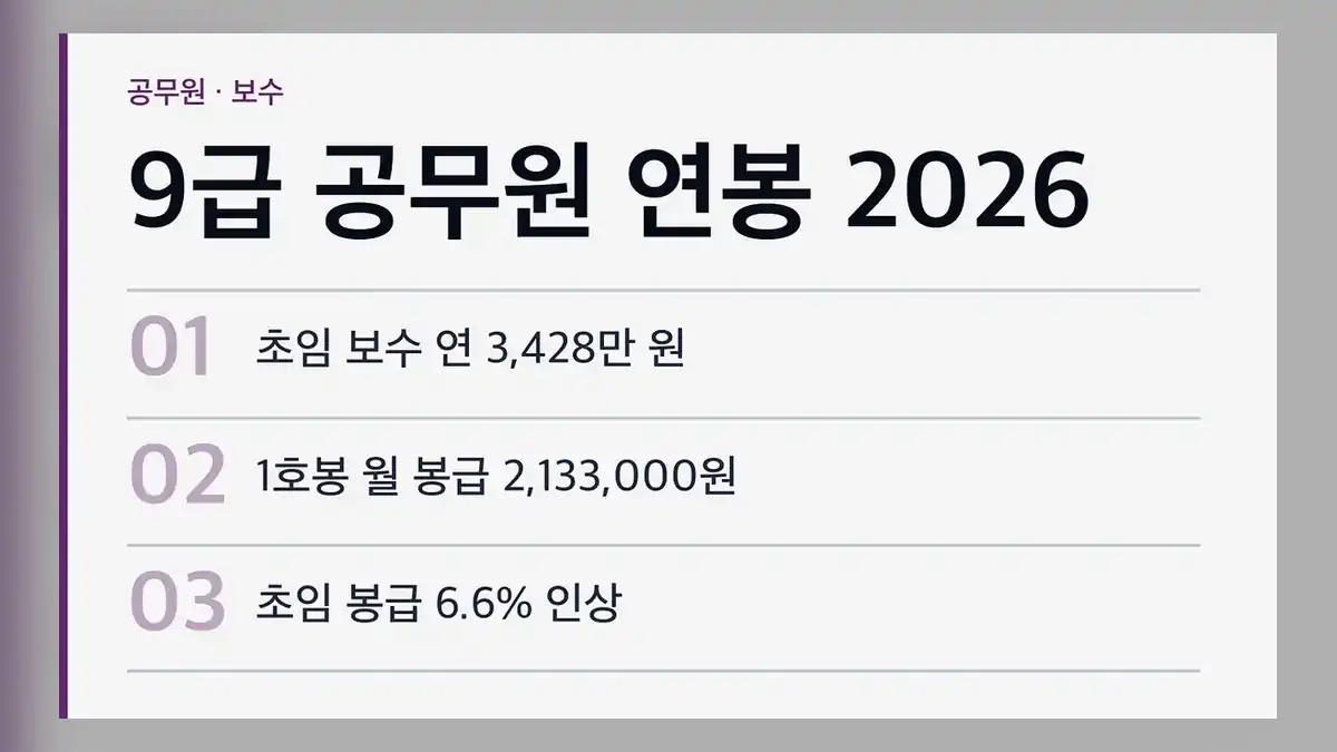 9급 공무원 연봉 2026, 1호봉 기준 연 3,428만 원입니다
