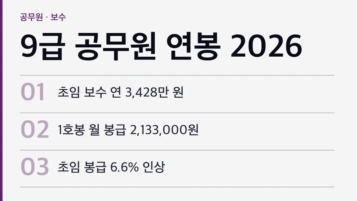 9급 공무원 연봉 2026, 1호봉 기준 연 3,428만 원입니다
