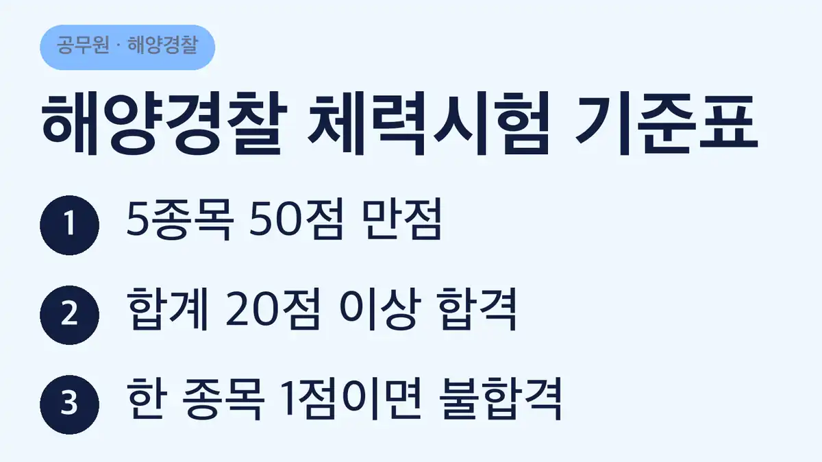해양경찰 체력시험 종목 5가지와 합격 기준