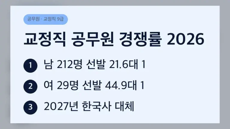 교정직 공무원 시험 선발예정 인원은 2026년에 248명이었습니다