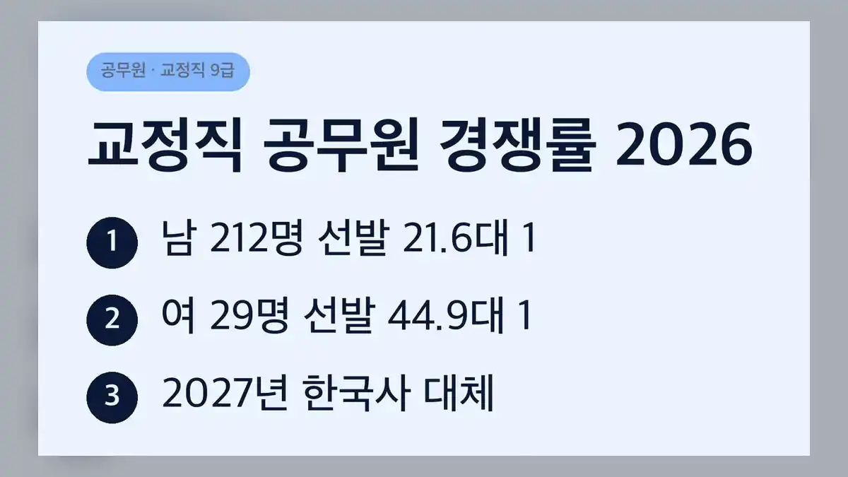 교정직 공무원 시험 선발예정 인원은 2026년에 248명이었습니다