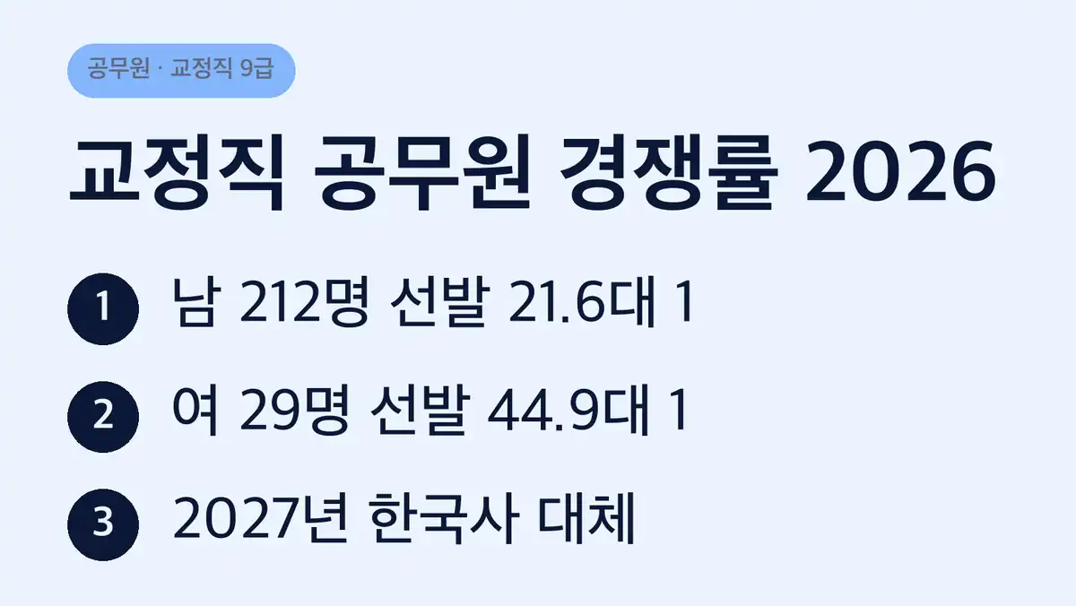 교정직 공무원 시험 선발예정 인원은 2026년에 248명이었습니다