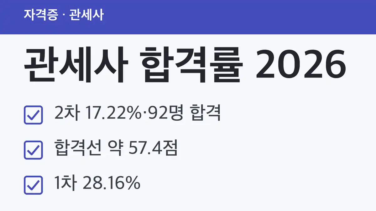 2026년 제43회 관세사 합격률