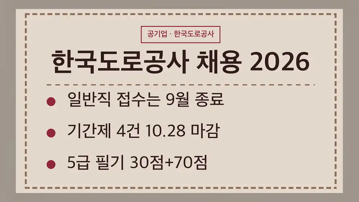 한국도로공사 채용 필기시험, 일반직 신입(인턴)에 있고, 지금 열린 기간제 공고에는 필기가 없습니다