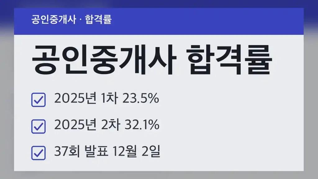공인중개사 합격률 최근 5회, 2025년 2차는 32.1%