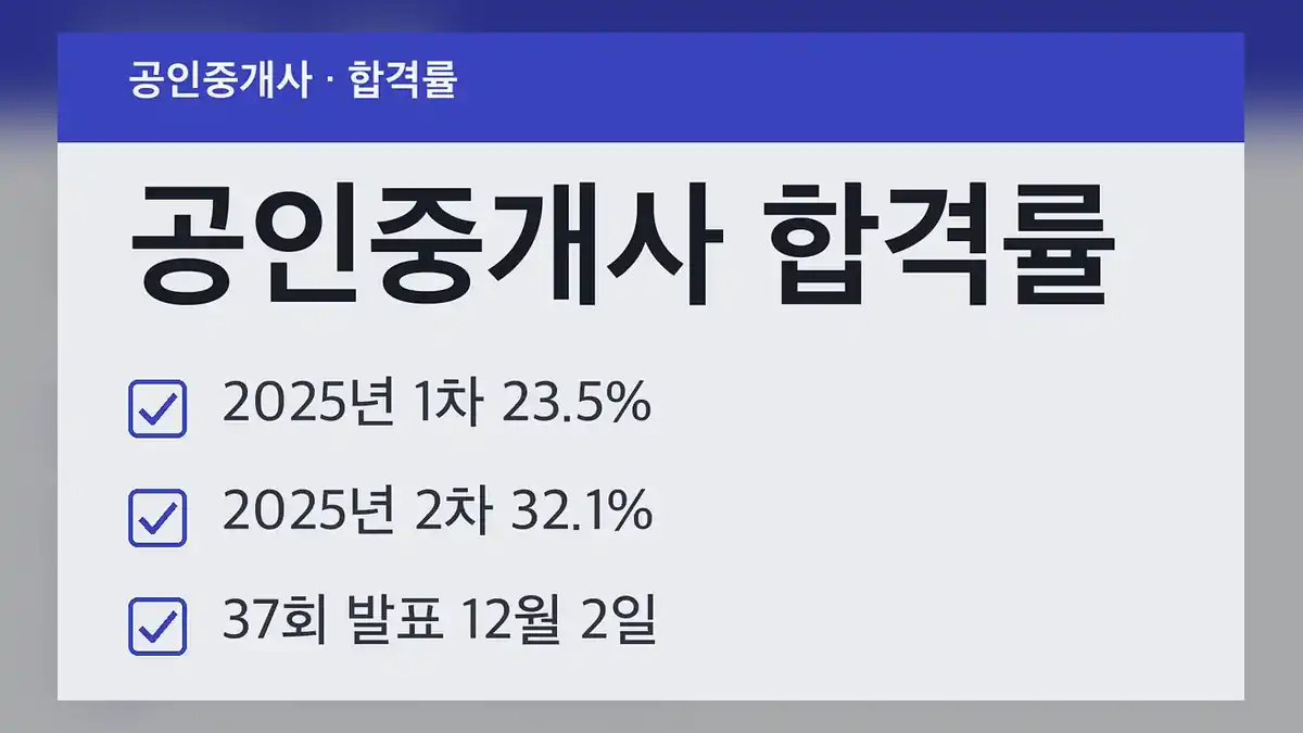 공인중개사 합격률 최근 5회, 2025년 2차는 32.1%