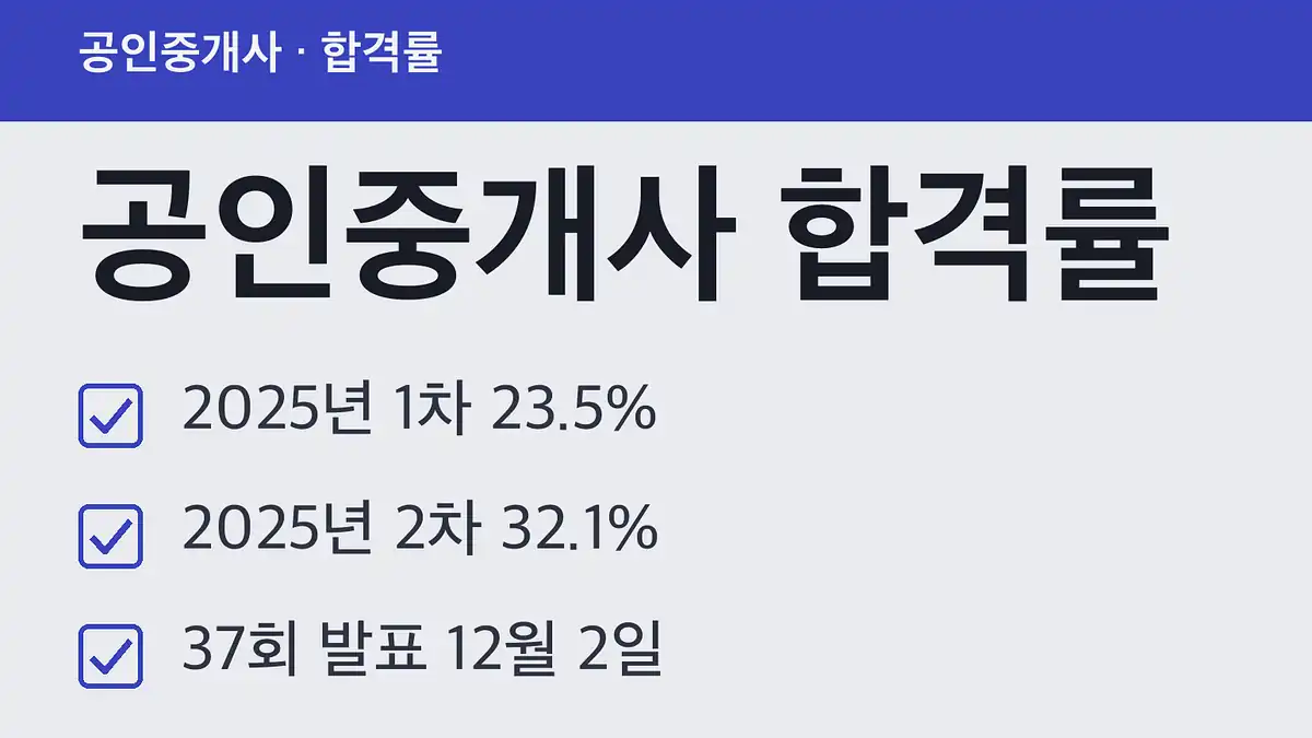 공인중개사 합격률 최근 5회, 2025년 2차는 32.1%