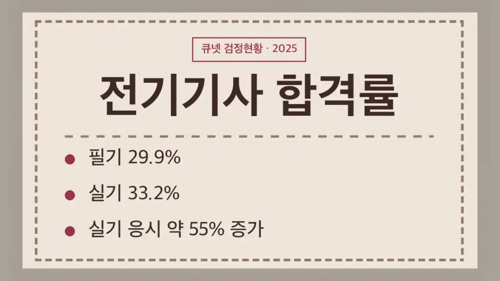 전기기사 합격률 연도별 추이(2016~2025)
