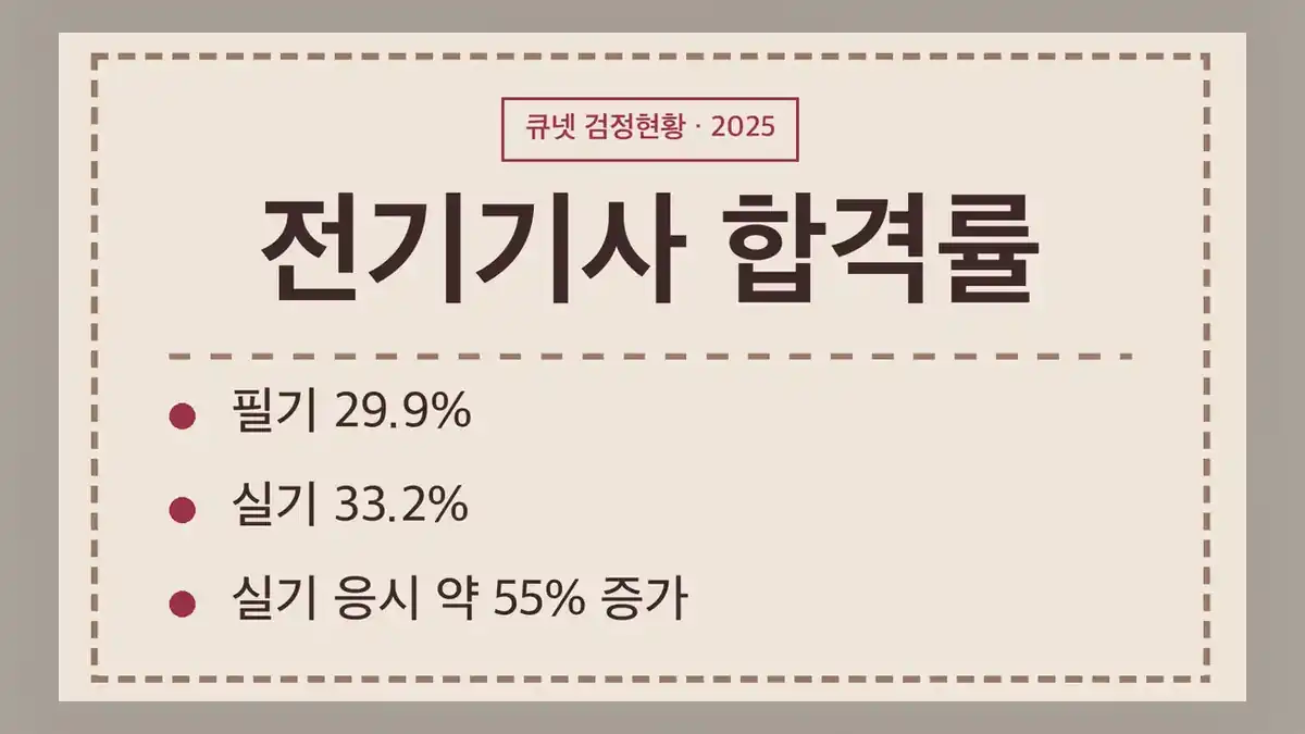 전기기사 합격률 연도별 추이(2016~2025)