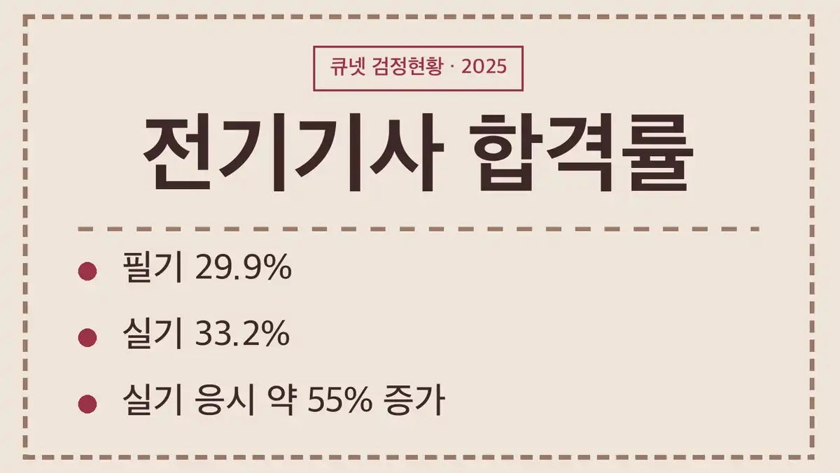 전기기사 합격률 연도별 추이(2016~2025)