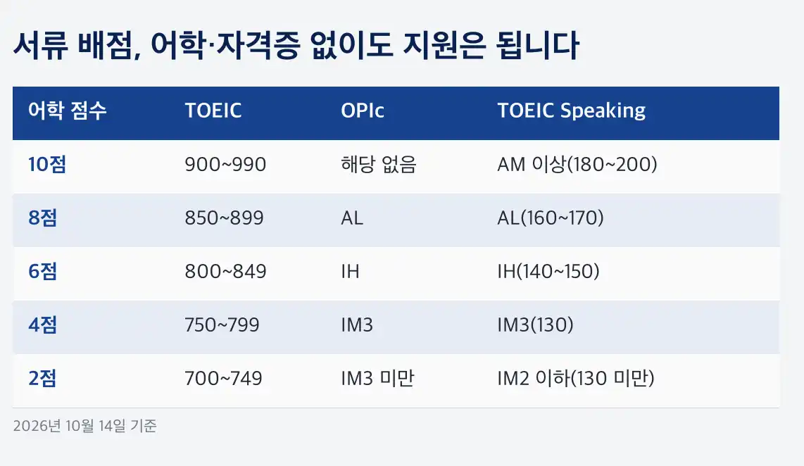소상공인시장진흥공단 채용 모집 인원 20명, 고졸은 센터마다 1명