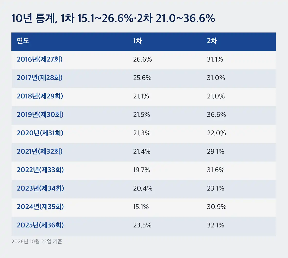 공인중개사 합격률 10년 통계, 1차 15.1~26.6%·2차 21.0~36.6%