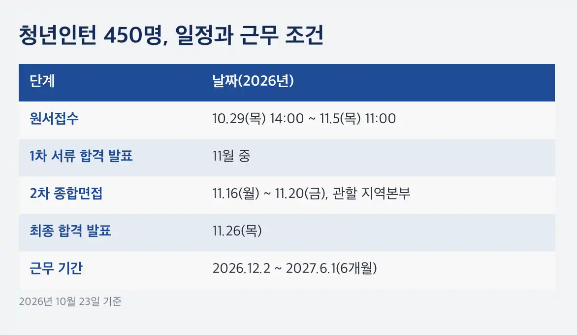 한국전력공사 채용 청년인턴 450명, 일정과 근무 조건