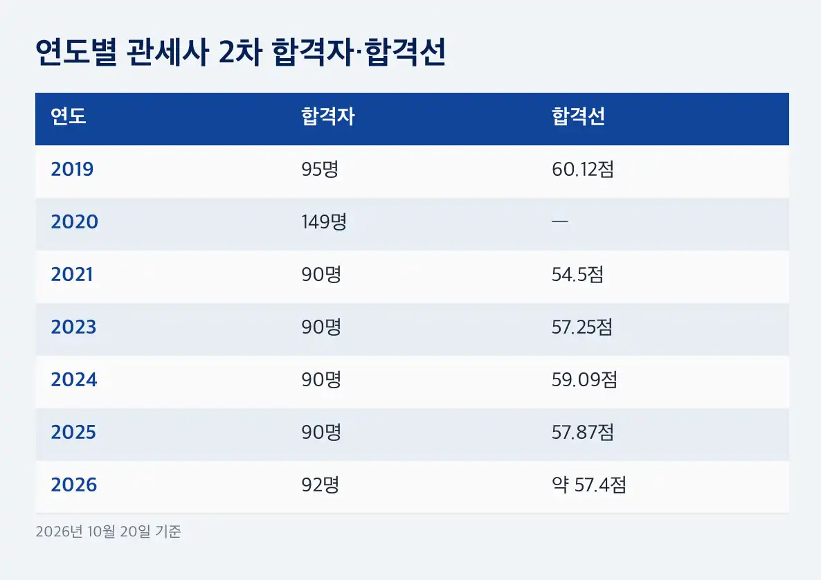 관세사 합격률 최소합격인원 90명과 92명의 차이