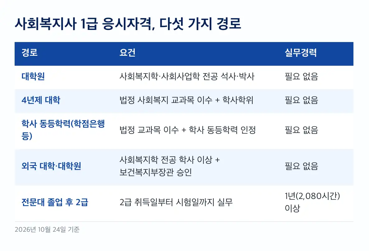 사회복지사 1급 응시자격 2급 자격증이 꼭 있어야 하나
