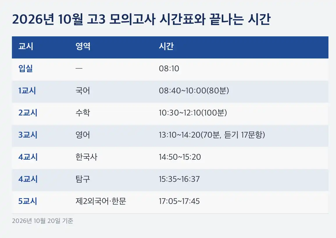 10월 모의고사 등급컷 지난 2년 10월 모의고사 1등급컷