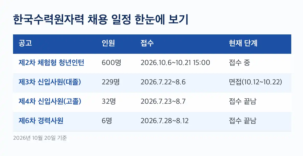 한국수력원자력 채용 일정 2026년 제2차 체험형 청년인턴 일정