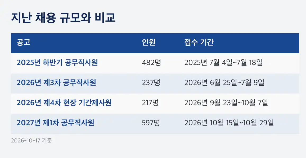 코레일테크 채용 공무직 597명 모집 분야와 응시 자격