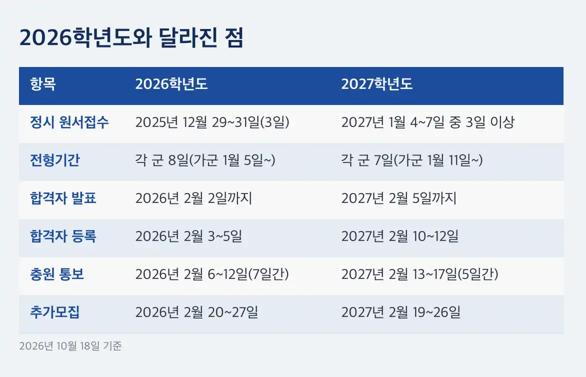 정시 원서접수 일정 2026학년도와 달라진 점