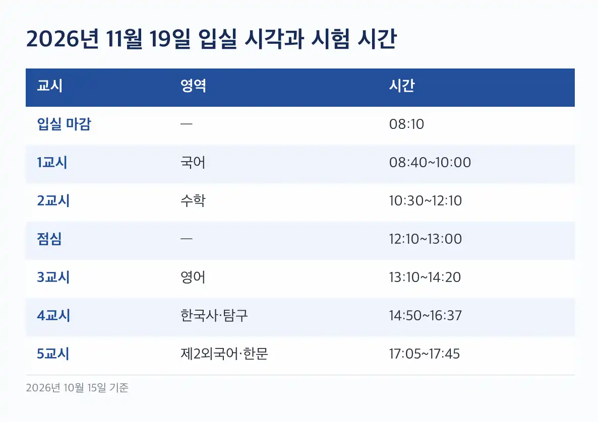 수능 준비물 신분증, 학생증은 조건을 갖추면 됩니다