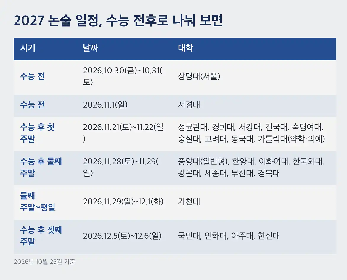 2027 논술 일정 2026년 수능 전: 상명대·서경대