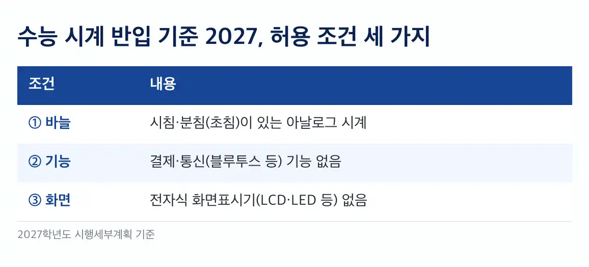 수능 시계 반입 금지되는 시계