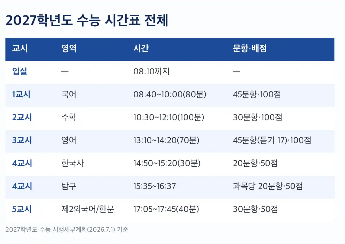수능 시간표 교시별 예비령·준비령 시각