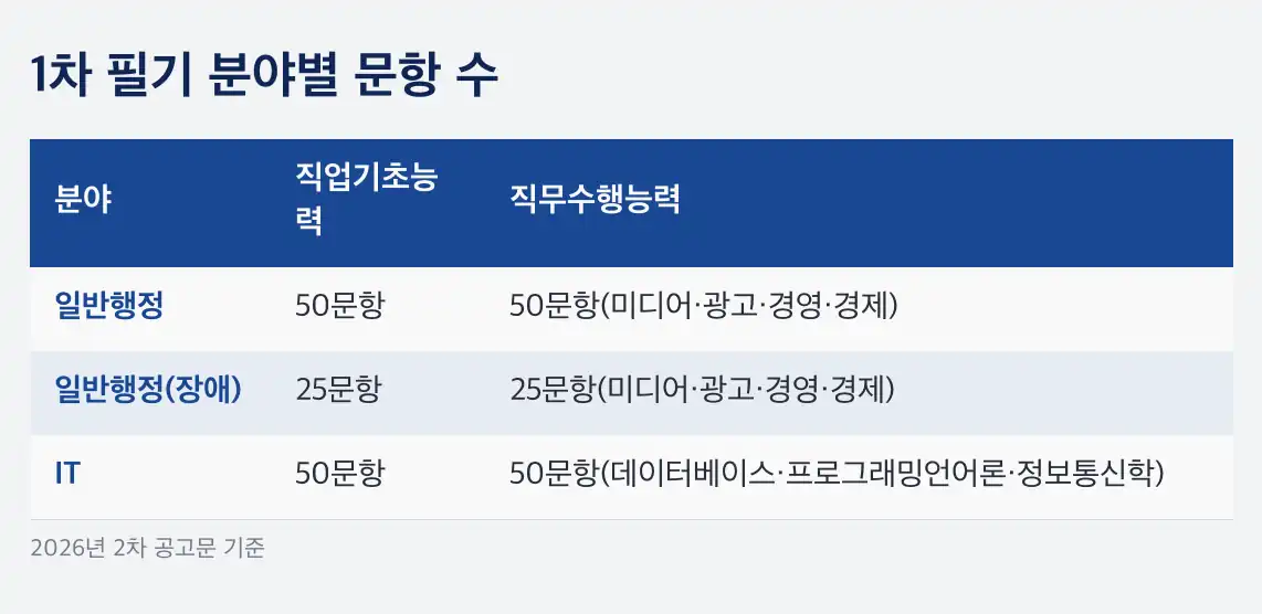 한국언론진흥재단 채용 서류는 적부판정, 탈락 기준은 분량과 블라인드입니다