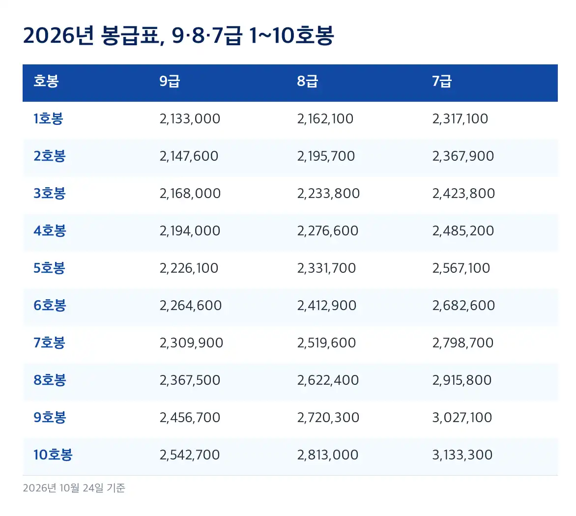 군무원 월급 2026년 봉급표, 9·8·7급 1~10호봉