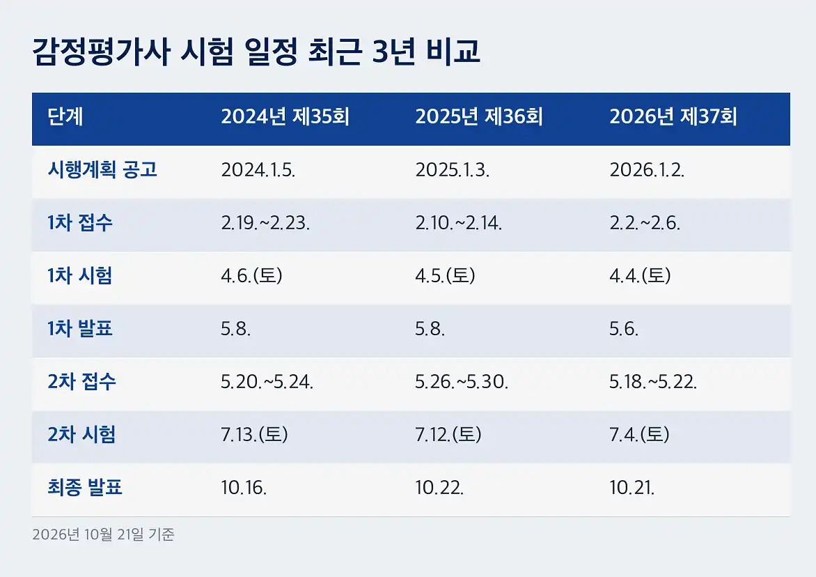 감정평가사 시험 일정 2026년 제37회 세부 일정