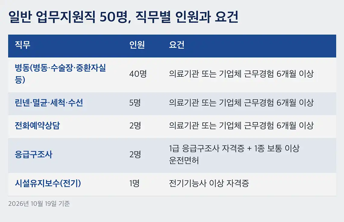 분당서울대병원 채용 일반 업무지원직 50명, 직무별 인원과 요건
