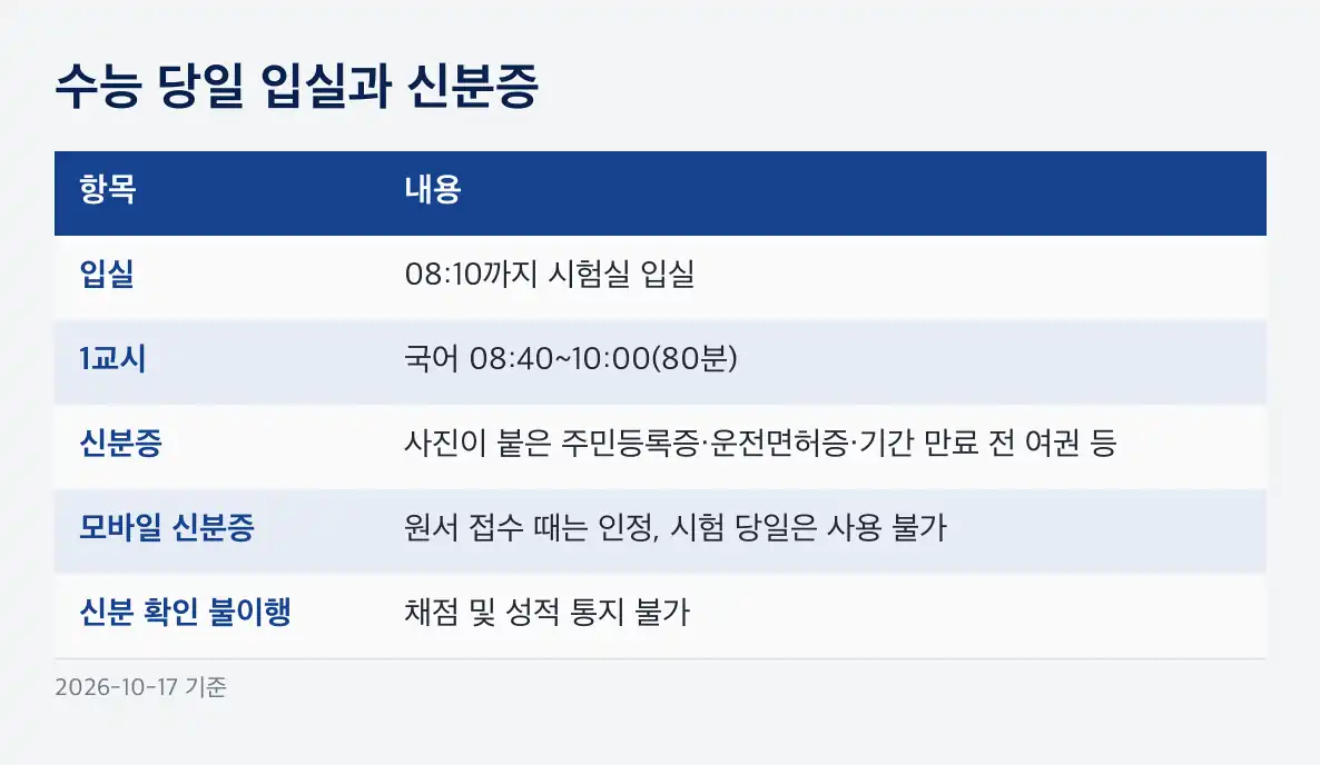 수능 예비소집일 수능 당일 입실과 신분증