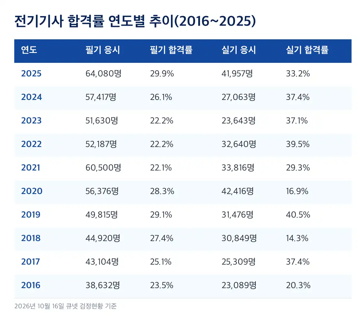 전기기사 합격률 2025년 회차별 합격률, 공식 회차 통계는 아닙니다