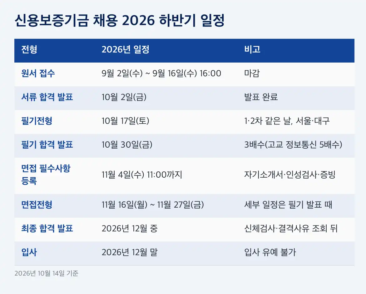 신용보증기금 채용 채용단위별 인원과 서류 지원 인원