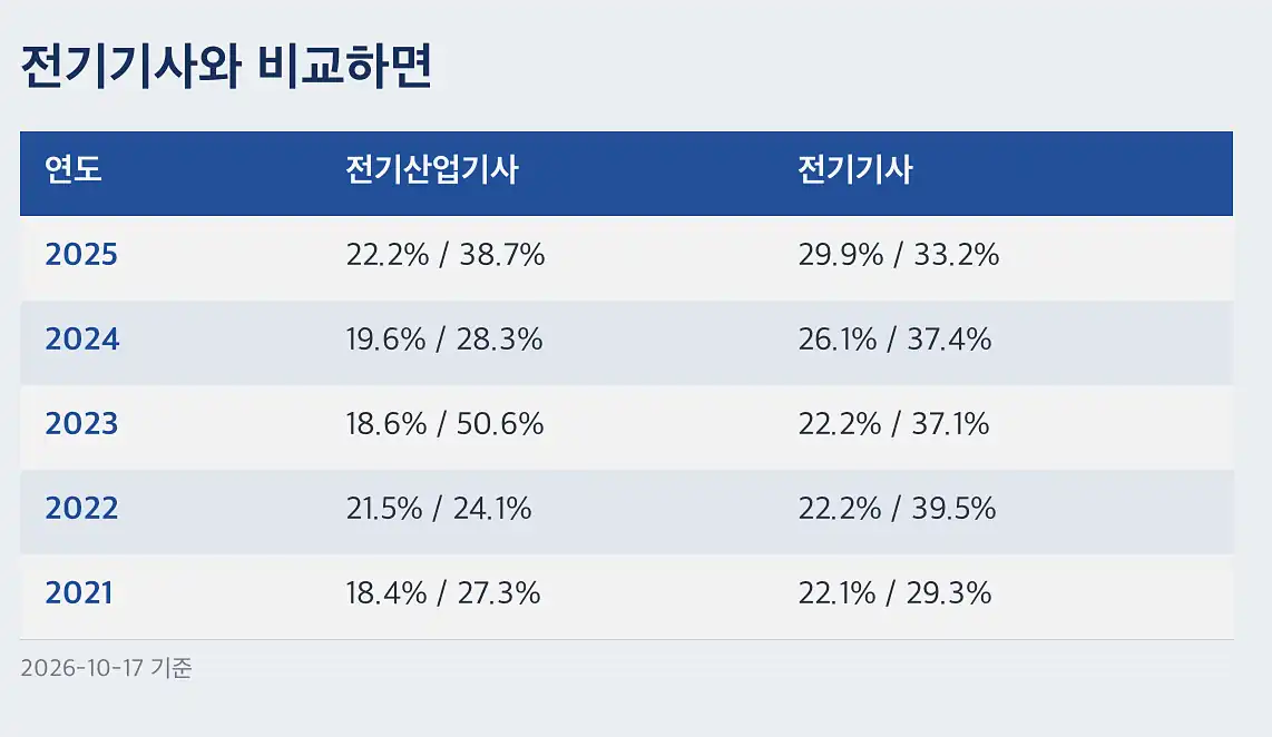 전기산업기사 합격률 합격 기준과 시험 형식