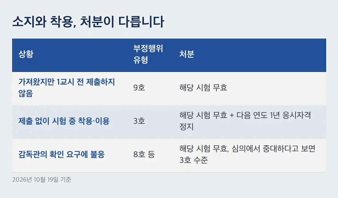 수능 스마트안경 소지와 착용, 처분이 다릅니다