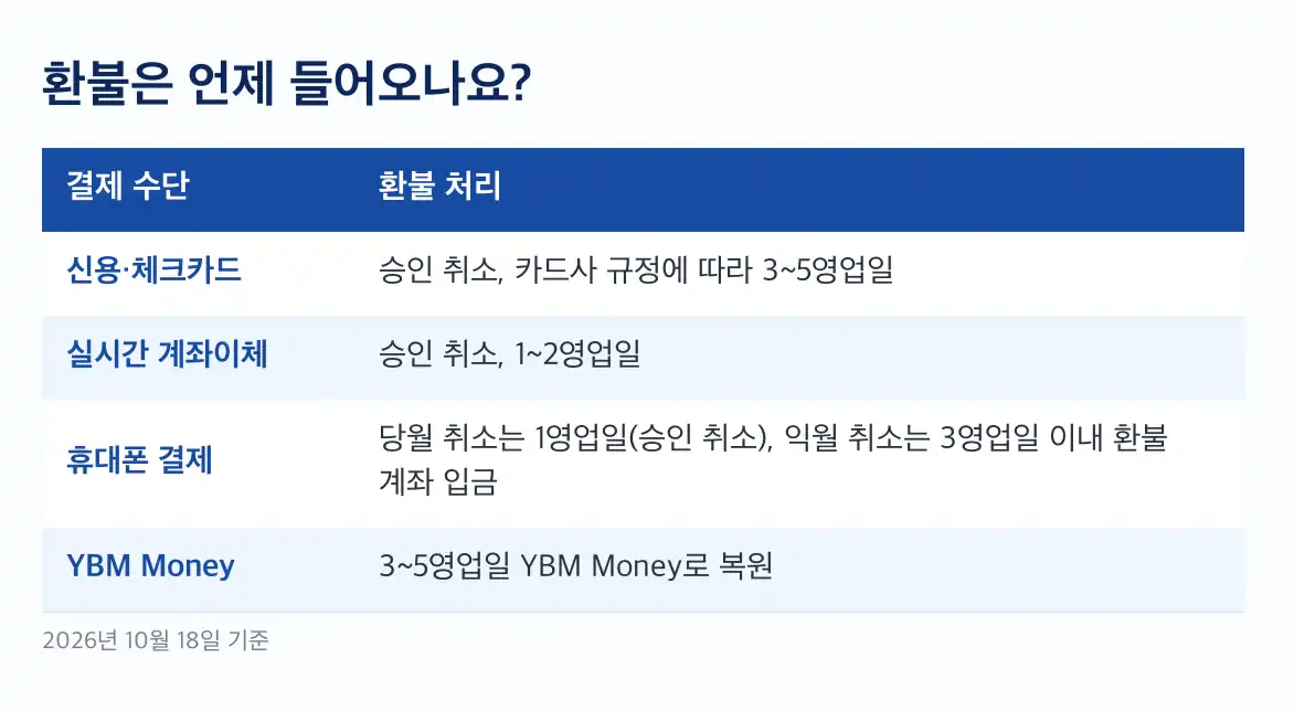 토익스피킹 환불 취소 마감 시각은 요일마다 다릅니다