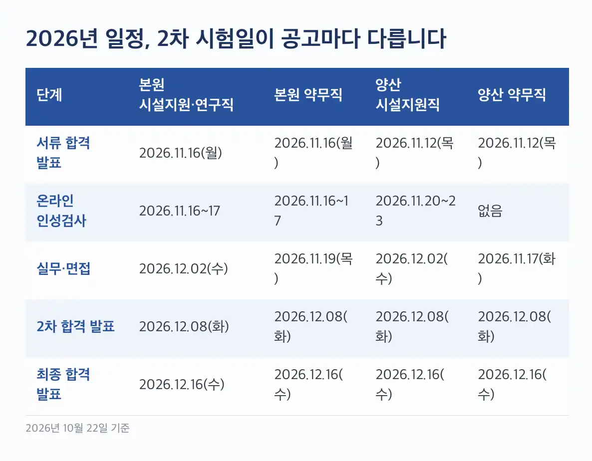 부산대학교병원 채용 필기 없이 서류 적격 → 실무·면접