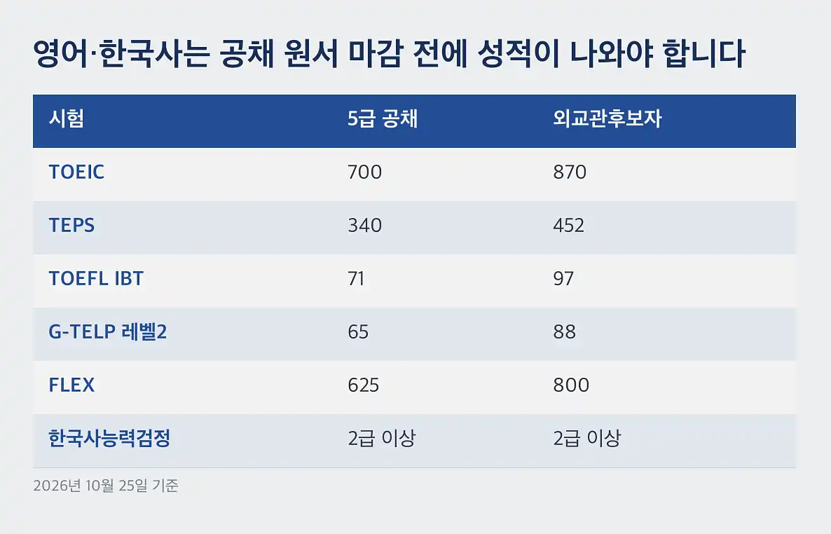 5급 공채 일정 PSAT 심화와 기본, 5급은 심화입니다