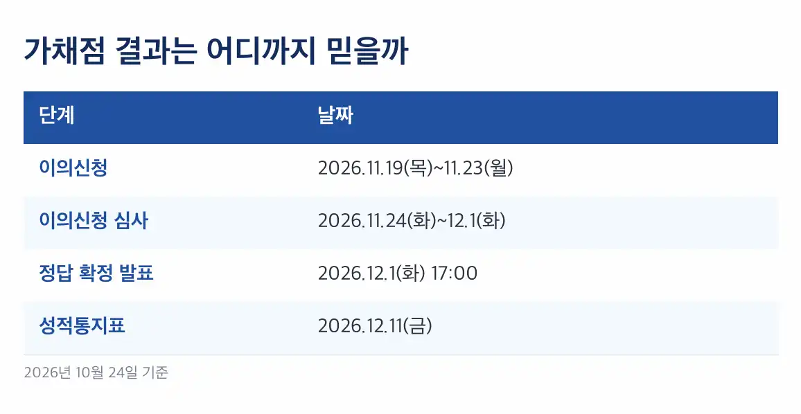 수능 가채점표 양식 PDF가 따로 있나