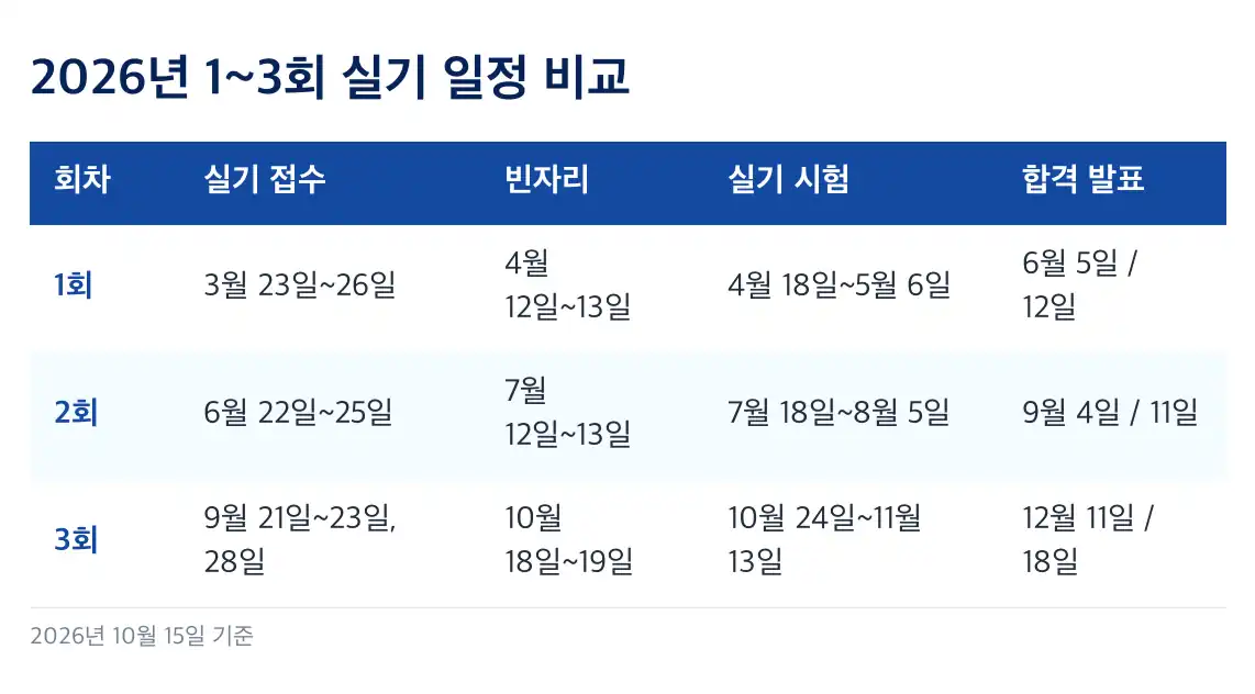 기사 실기 일정 필답형 시험일, 종목마다 다릅니다