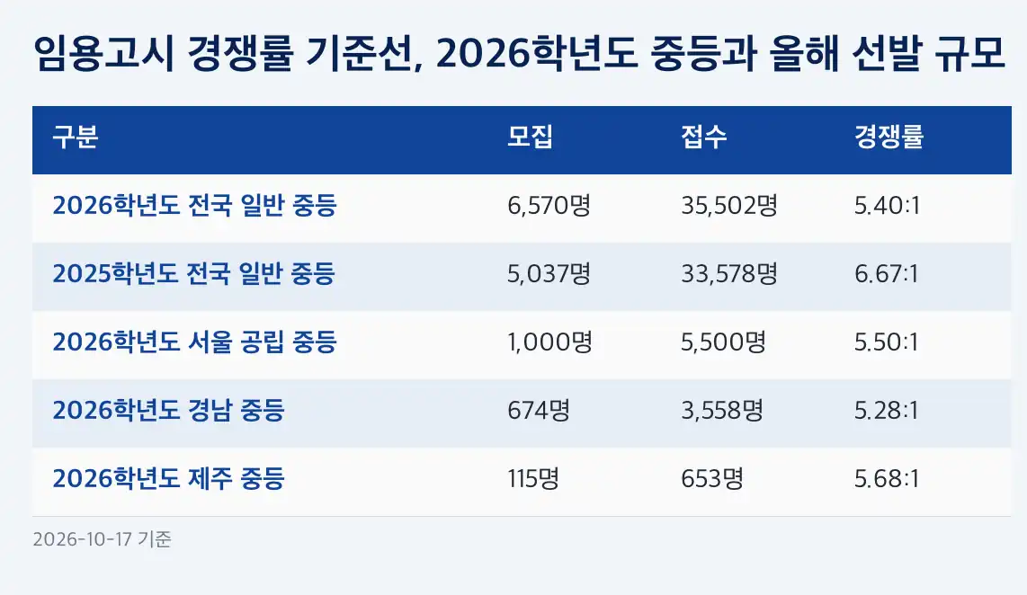 임용고시 경쟁률 중등 경쟁률은 어디서 보나