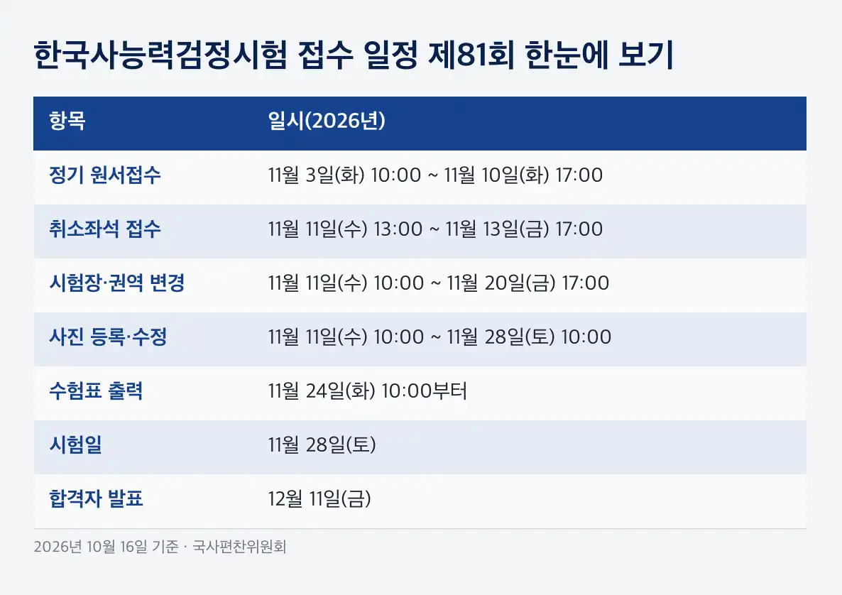 한국사능력검정시험 접수 응시료 27,000원, 결제 방법과 감면