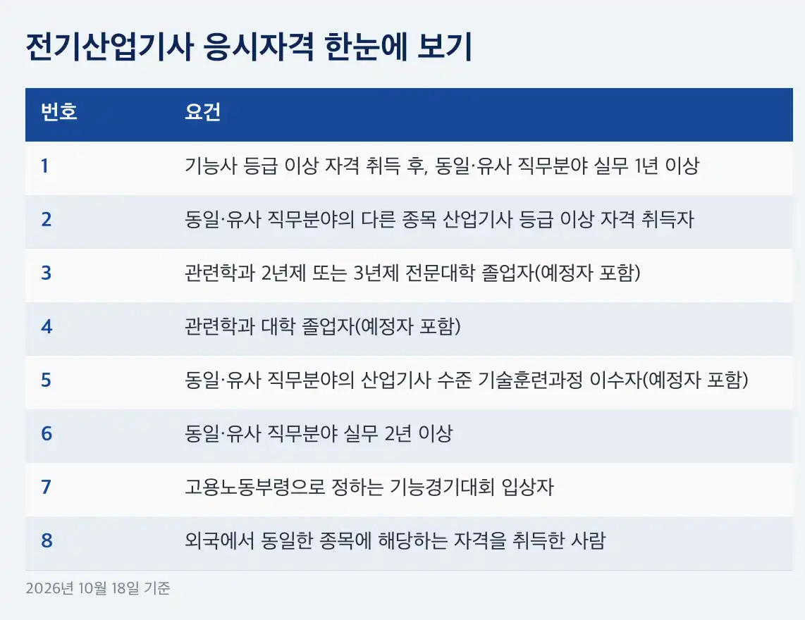 전기산업기사 응시자격 학력으로 응시할 때 확인할 것