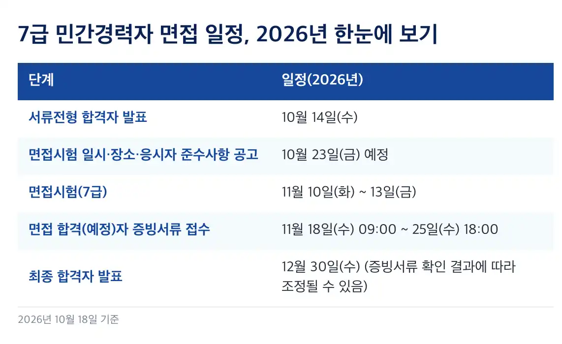 7급 민간경력자 면접 서류전형 합격자와 선발 인원