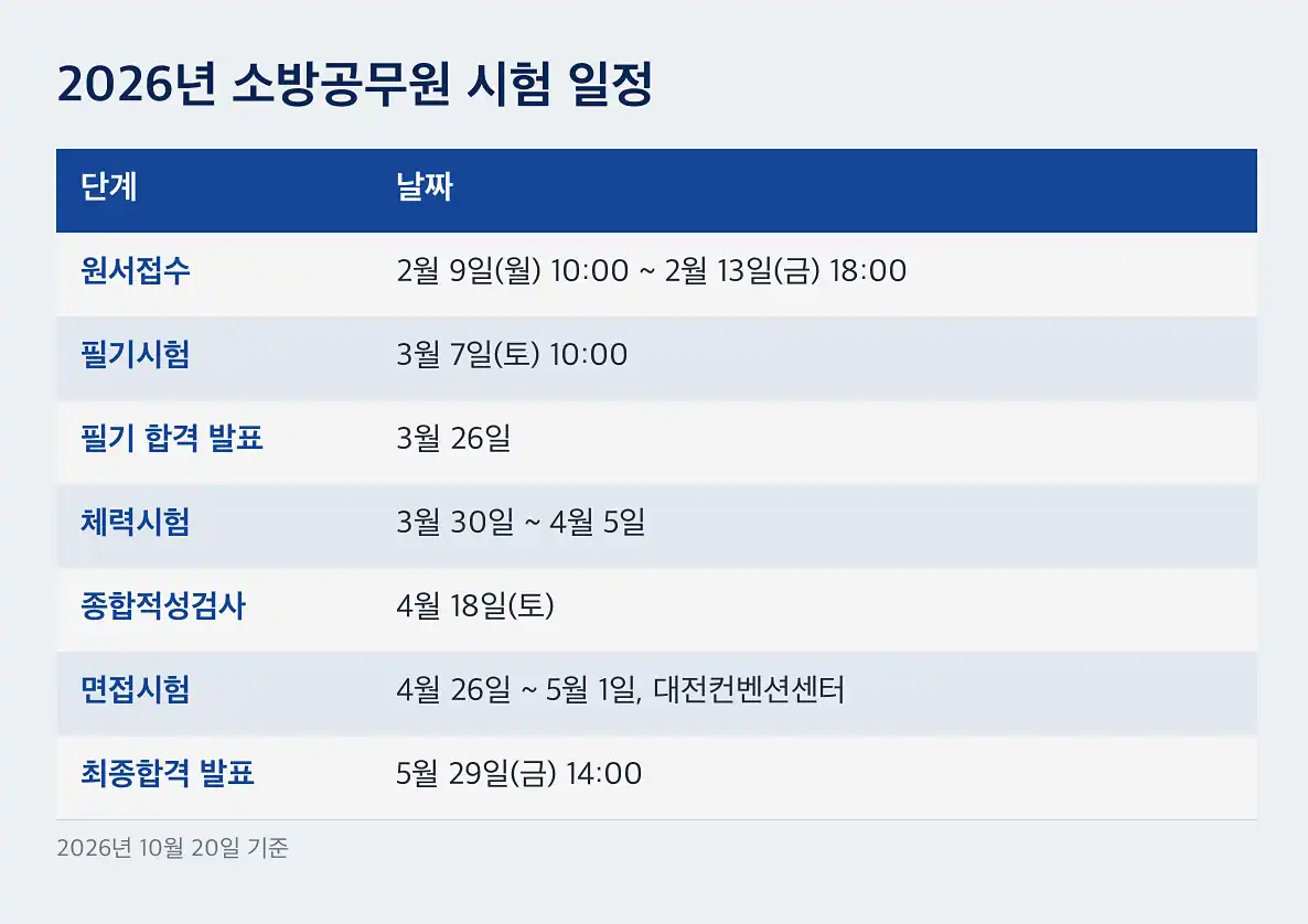 소방공무원 채용 2026년 소방공무원 시험 일정