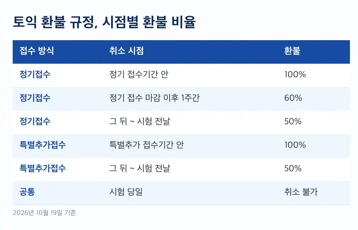 토익 환불 규정 취소 방법과 마감 시각